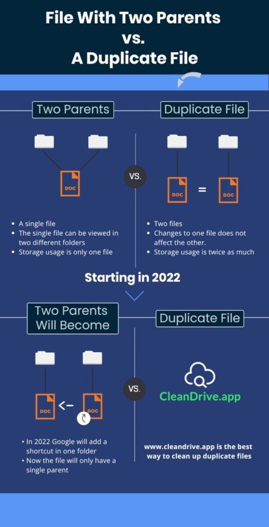 How Google is handling a file with two parents vs a duplicate file