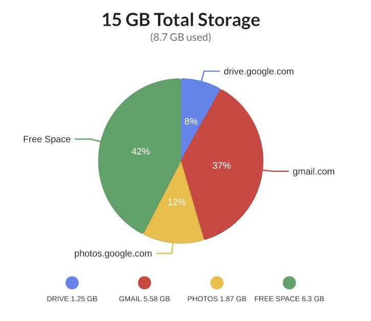 Chart showing storage usage by Google Product