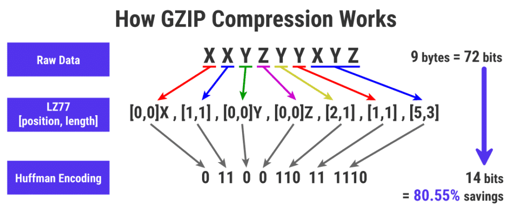 How GZIP Compression Works