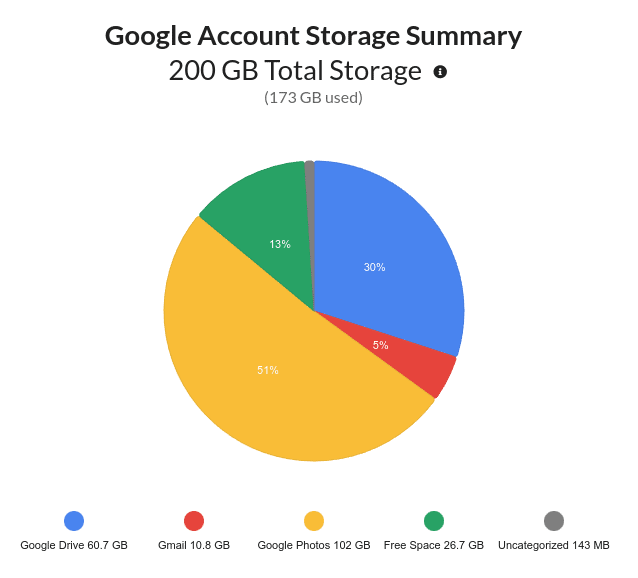 Clean Drive summary page showing where storage is used in Google Drive.